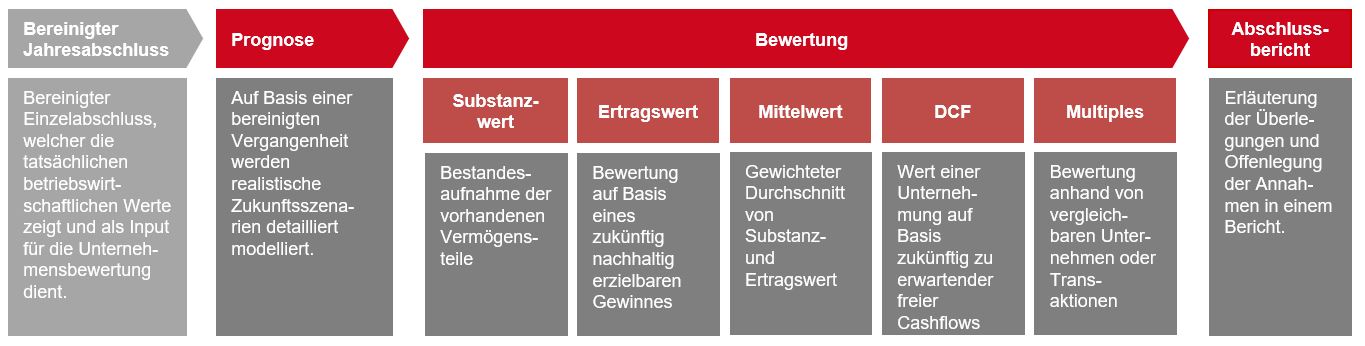 Methoden zur Unternehmensbewertung